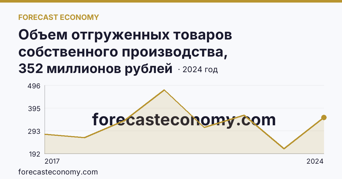 Объем отгруженных товаров собственного производства, выполненных работ и услуг собственными силами по видам экономической деятельности — «Добыча полезных ископаемых» в соответствии с ОКВЭД2 — Брянская область: график динамики 2017–2024, последнее значение 352 миллионов рублей