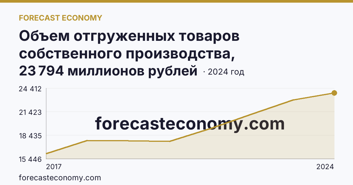 Объем отгруженных товаров собственного производства, выполненных работ и услуг собственными силами по видам экономической деятельности — «Обеспечение электрической энергией, газом и паром; кондиционирование воздуха» в соответствии с ОКВЭД2 — Брянская область: график динамики 2017–2024, последнее значение 23 794 миллионов рублей