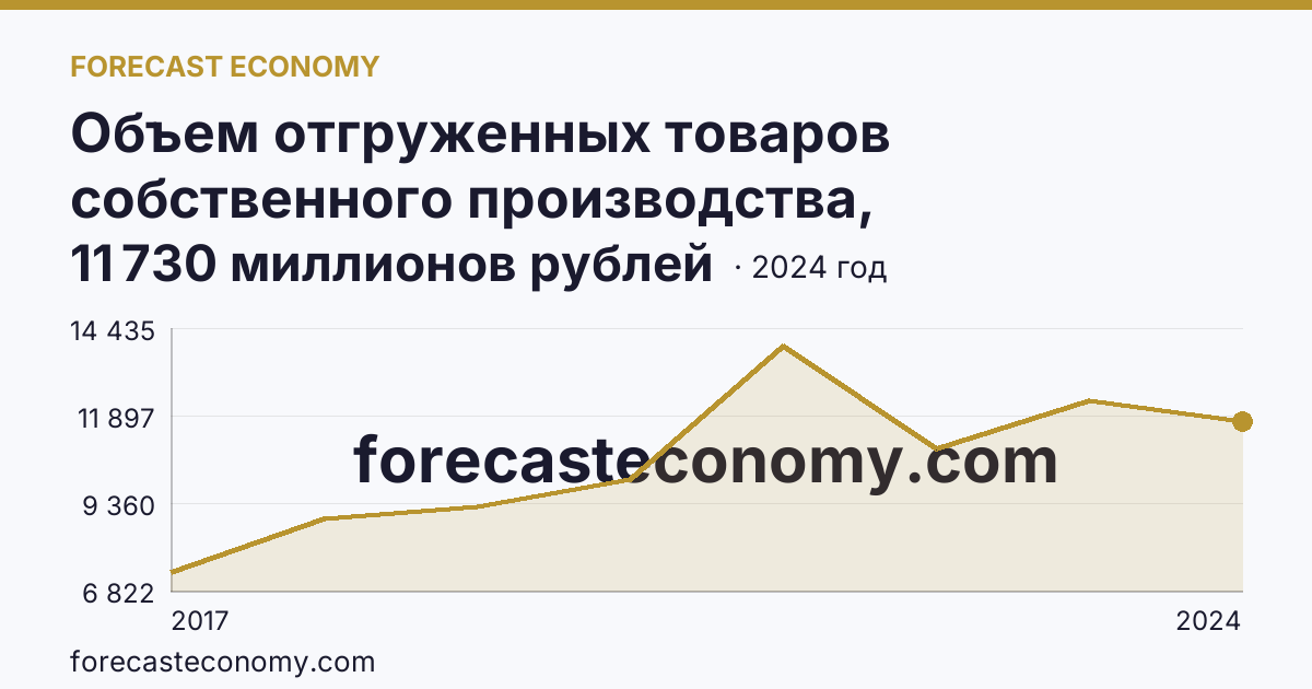 Объем отгруженных товаров собственного производства, выполненных работ и услуг собственными силами по видам экономической деятельности — «Водоснабжение; водоотведение, организация сбора и утилизации отходов, деятельность по ликвидации загрязнений» в соответствии с ОКВЭД2 — Брянская область: график динамики 2017–2024, последнее значение 11 730 миллионов рублей