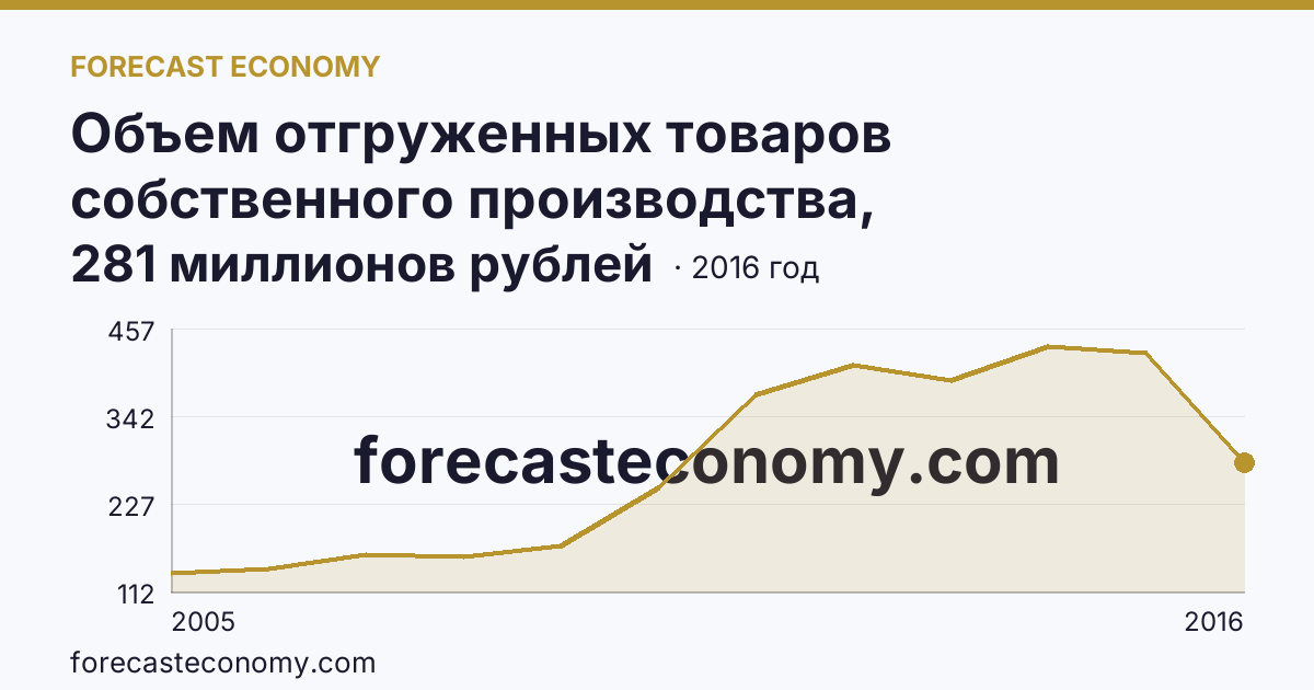 Объем отгруженных товаров собственного производства, выполненных работ и услуг собственными силами по видам экономической деятельности — «Добыча полезных ископаемых» в соответствии с ОКВЭД (2005-2016 гг.) — Брянская область: график динамики 2005–2016, последнее значение 281 миллионов рублей