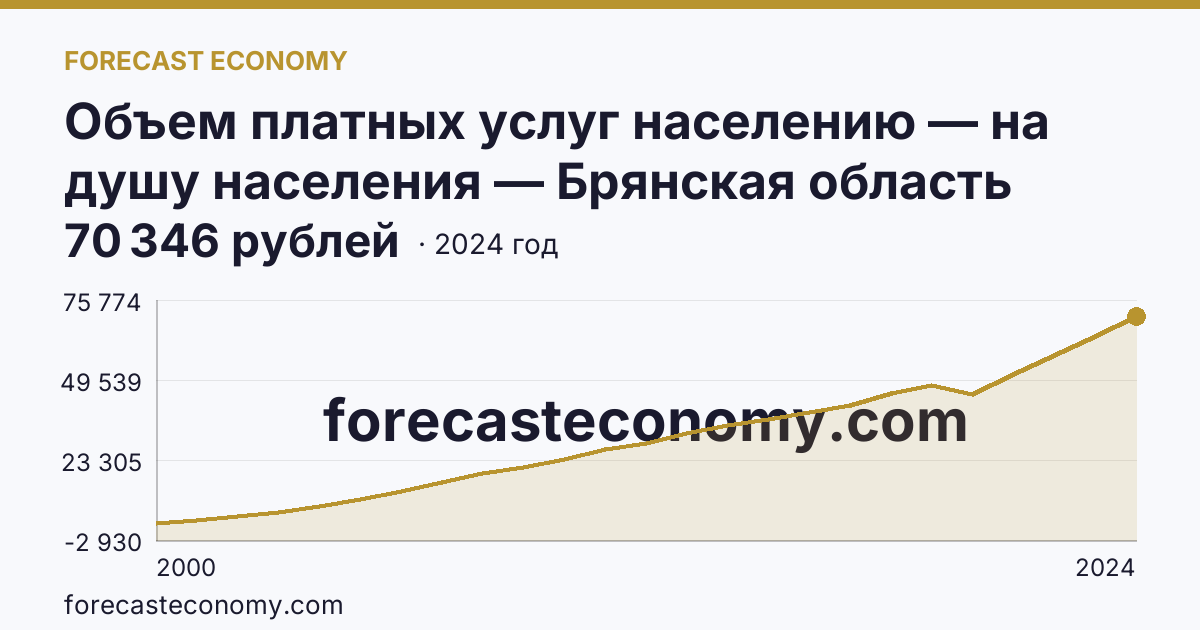 Объем платных услуг населению — на душу населения — Брянская область: график динамики 2000–2024, последнее значение 70 346 рублей
