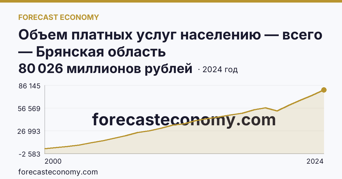 Объем платных услуг населению — всего — Брянская область: график динамики 2000–2024, последнее значение 80 026 миллионов рублей