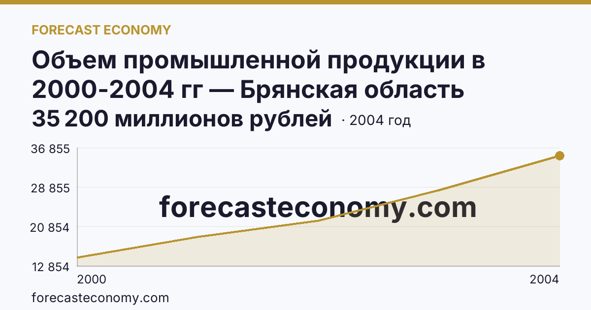 Объем промышленной продукции в 2000-2004 гг — Брянская область: график динамики 2000–2004, последнее значение 35 200 миллионов рублей
