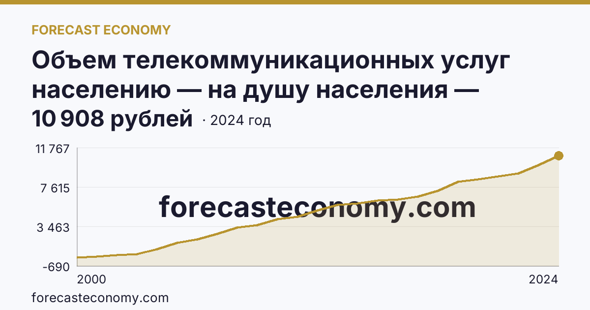 Объем телекоммуникационных услуг населению — на душу населения — Брянская область: график динамики 2000–2024, последнее значение 10 908 рублей