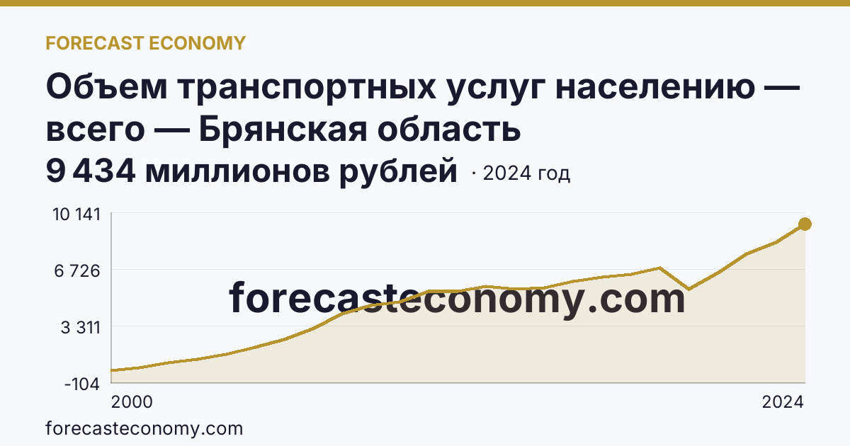 Объем транспортных услуг населению — всего — Брянская область: график динамики 2000–2024, последнее значение 9 434 миллионов рублей