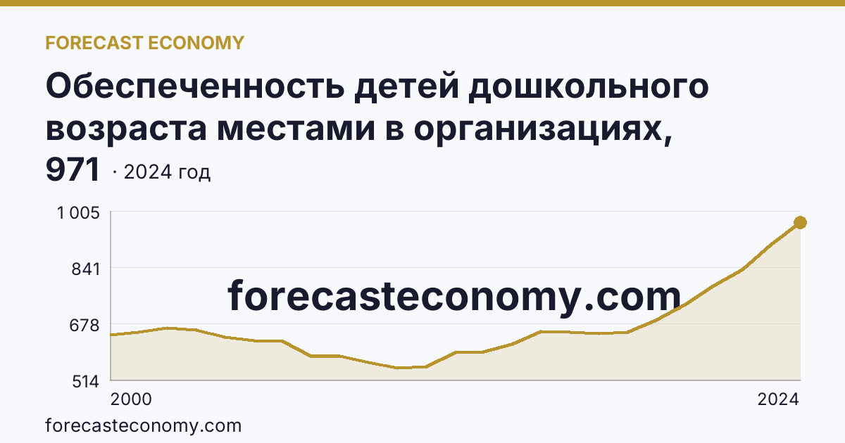Обеспеченность детей дошкольного возраста местами в организациях, осуществляющих образовательную деятельность по образовательным программам дошкольного образования, присмотр и уход за детьми — Брянская область: график динамики 2000–2024, последнее значение 971