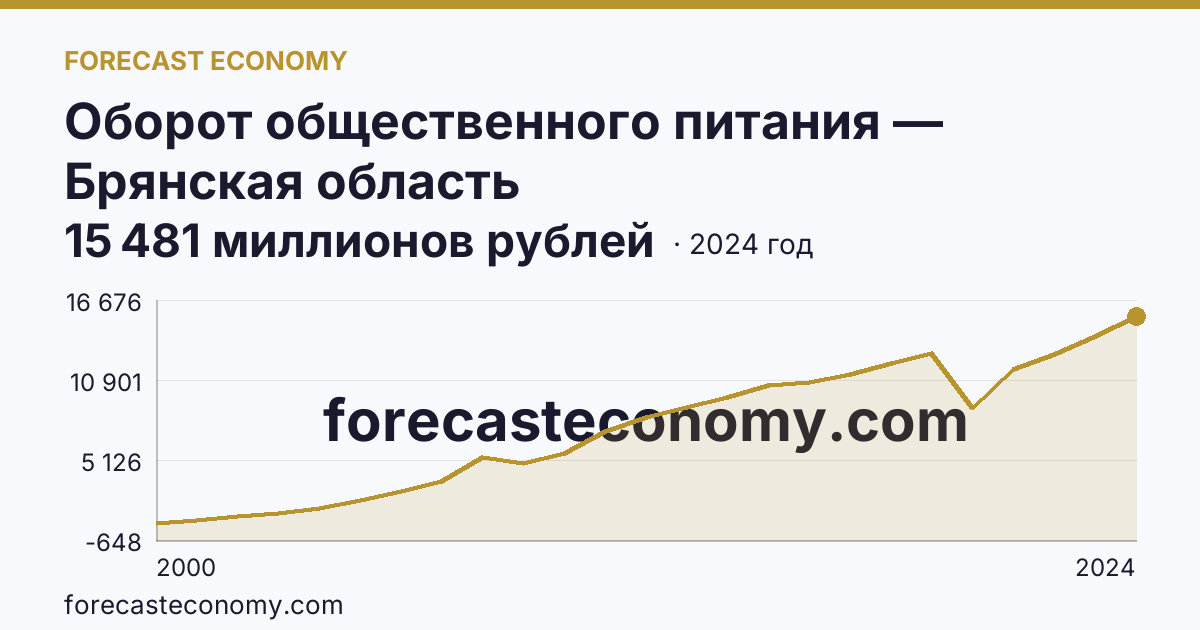 Оборот общественного питания — Брянская область: график динамики 2000–2024, последнее значение 15 481 миллионов рублей
