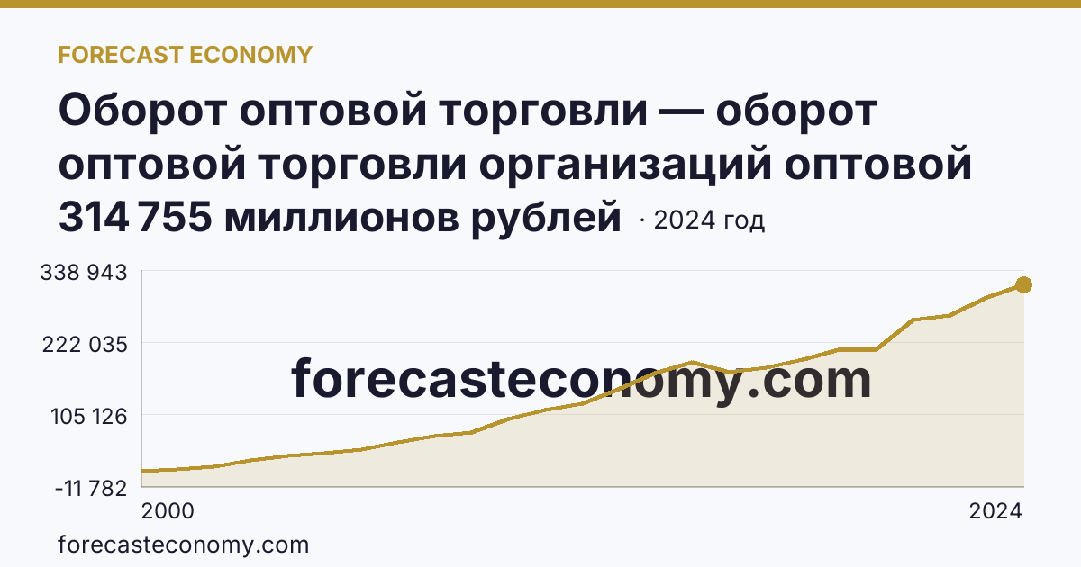 Оборот оптовой торговли — оборот оптовой торговли организаций оптовой торговли — Брянская область: график динамики 2000–2024, последнее значение 314 755 миллионов рублей