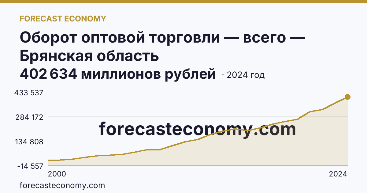 Оборот оптовой торговли — всего — Брянская область: график динамики 2000–2024, последнее значение 402 634 миллионов рублей