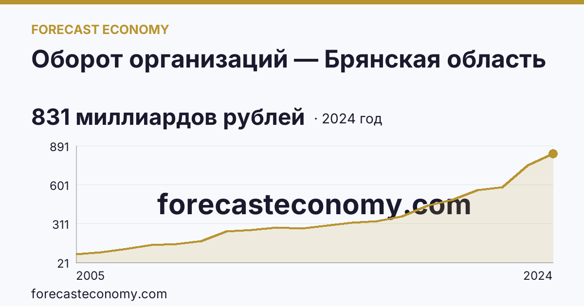 Оборот организаций — Брянская область: график динамики 2005–2024, последнее значение 831 миллиардов рублей