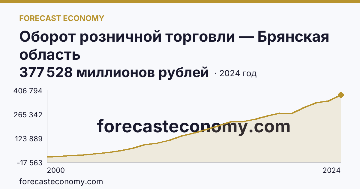 Оборот розничной торговли — Брянская область: график динамики 2000–2024, последнее значение 377 528 миллионов рублей