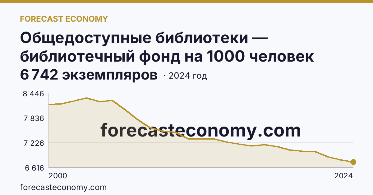 Общедоступные библиотеки — библиотечный фонд на 1000 человек населения — Брянская область: график динамики 2000–2024, последнее значение 6 742 экземпляров