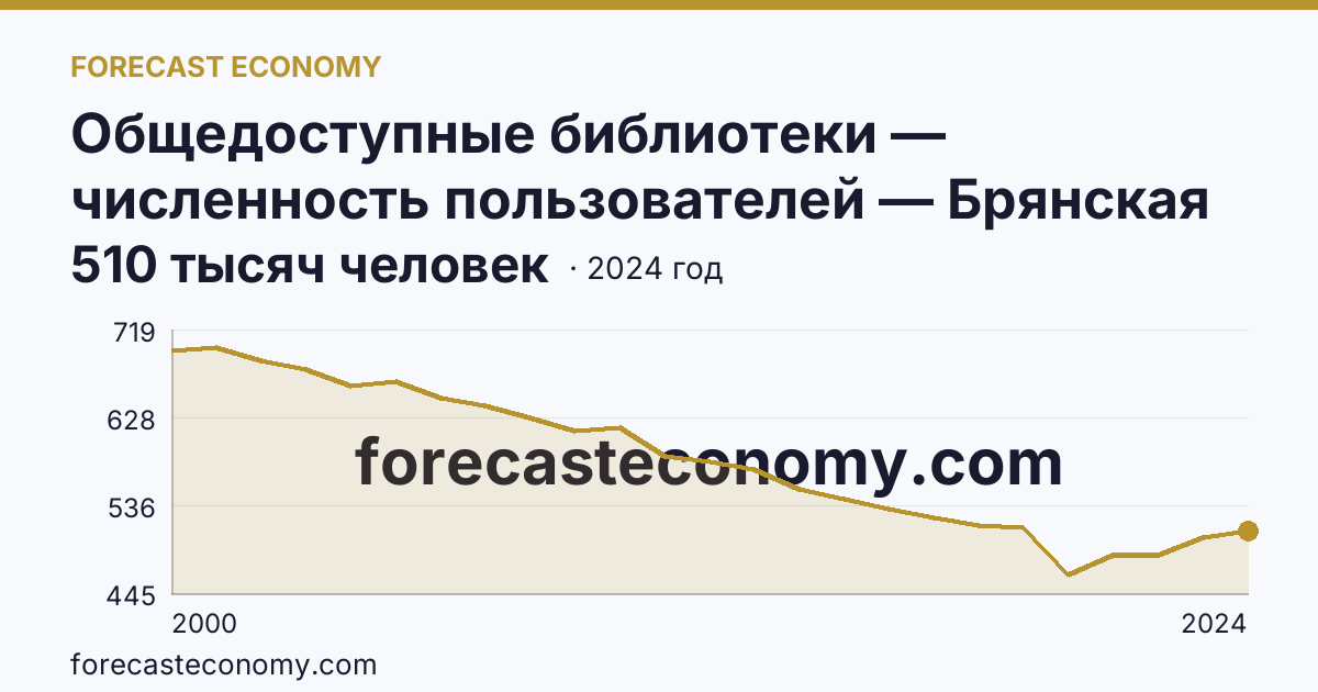 Общедоступные библиотеки — численность пользователей — Брянская область: график динамики 2000–2024, последнее значение 510 тысяч человек