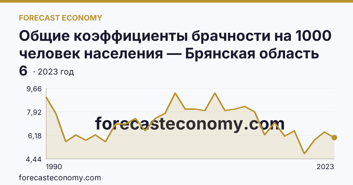 Общие коэффициенты брачности на 1000 человек населения — Брянская область: график динамики 1990–2023, последнее значение 6