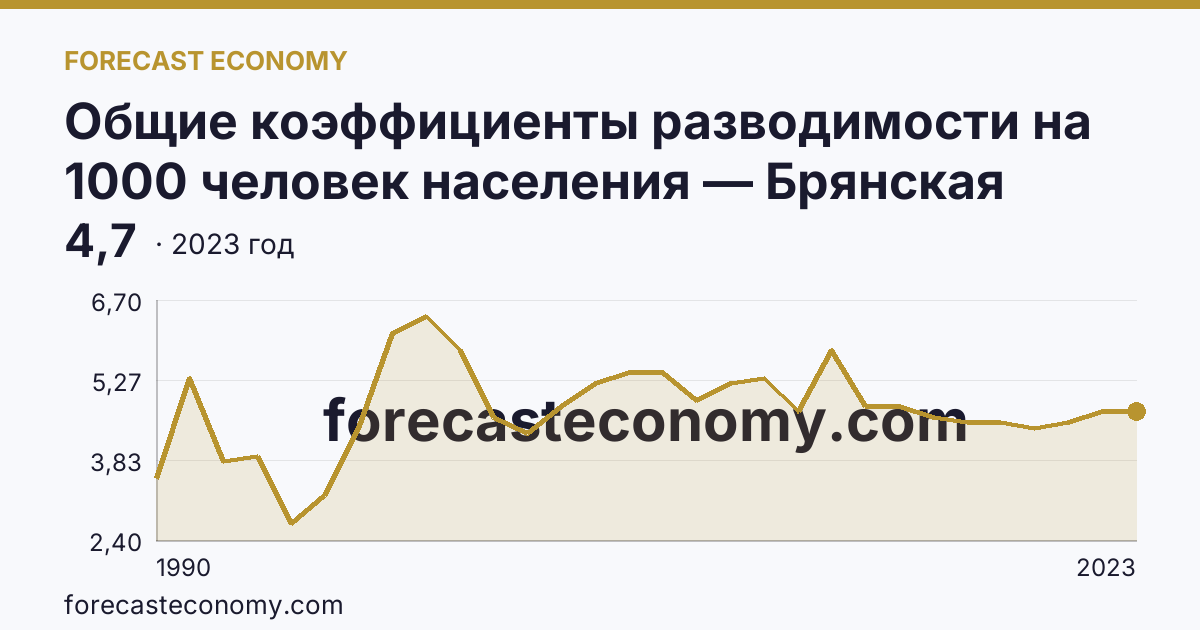 Общие коэффициенты разводимости на 1000 человек населения — Брянская область: график динамики 1990–2023, последнее значение 4,7