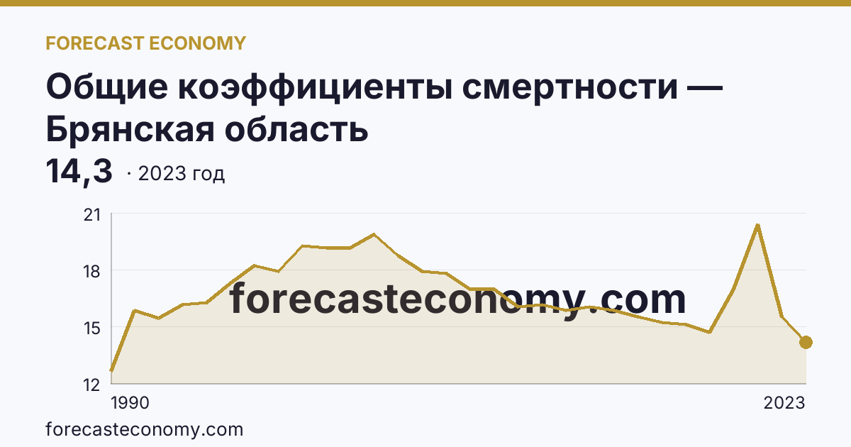 Общие коэффициенты смертности — Брянская область: график динамики 1990–2023, последнее значение 14,3