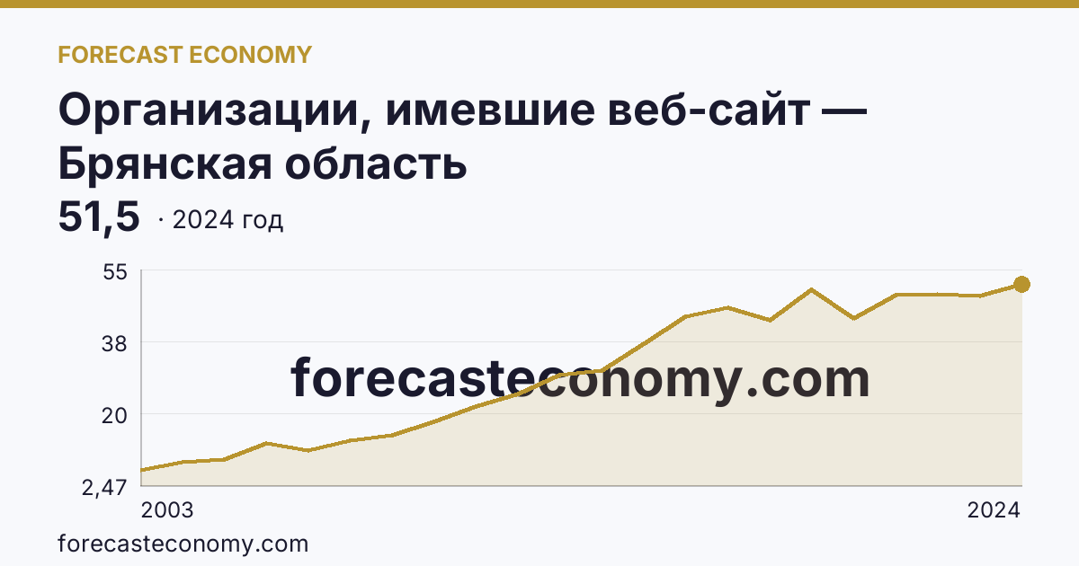 Организации, имевшие веб-сайт — Брянская область: график динамики 2003–2024, последнее значение 51,5