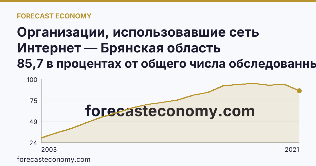 Организации, использовавшие сеть Интернет — Брянская область: график динамики 2003–2021, последнее значение 85,7 в процентах от общего числа обследованных организаций