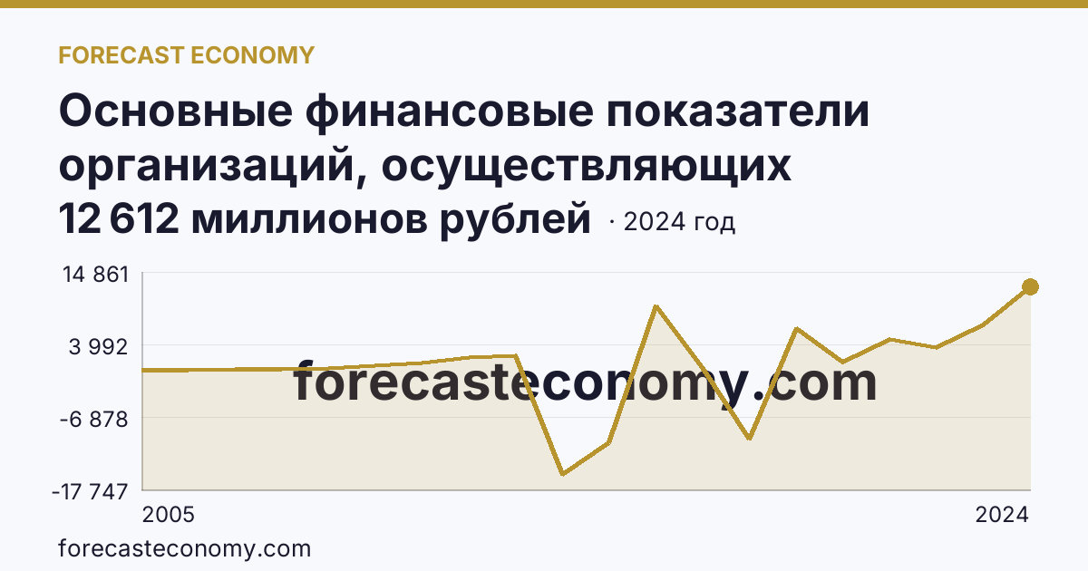 Основные финансовые показатели организаций, осуществляющих деятельность в растениеводстве и животноводстве — сальдированный финансовый результат (прибыль (убыток) до налогообложения) организаций. Животноводство — Брянская область: график динамики 2005–2024, последнее значение 12 612 миллионов рублей