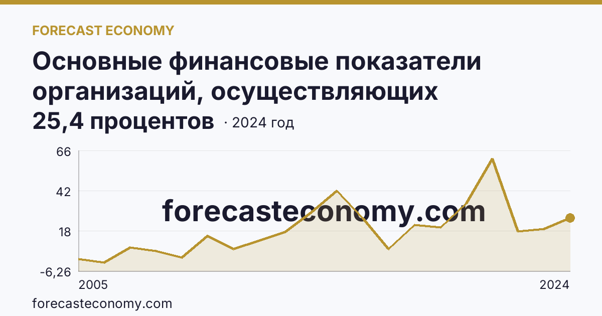Основные финансовые показатели организаций, осуществляющих деятельность в растениеводстве и животноводстве — рентабельность проданных товаров, продукции (работ, услуг) организаций. Растениеводство — Брянская область: график динамики 2005–2024, последнее значение 25,4 процентов