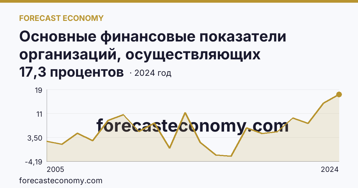 Основные финансовые показатели организаций, осуществляющих деятельность в растениеводстве и животноводстве — рентабельность проданных товаров, продукции (работ, услуг) организаций. Животноводство — Брянская область: график динамики 2005–2024, последнее значение 17,3 процентов