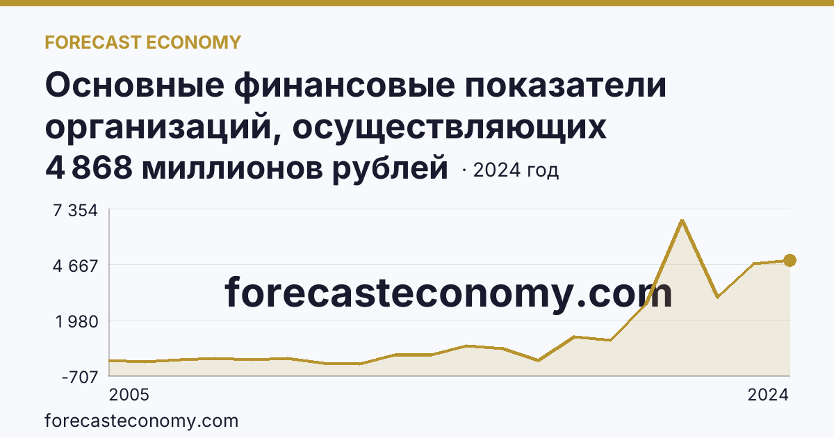 Основные финансовые показатели организаций, осуществляющих деятельность в растениеводстве и животноводстве — сальдированный финансовый результат (прибыль (убыток) до налогообложения) организаций. Растениеводство — Брянская область: график динамики 2005–2024, последнее значение 4 868 миллионов рублей