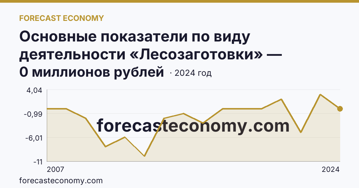 Основные показатели по виду деятельности «Лесозаготовки» — сальдированный финансовый результат (прибыль (убыток) до налогообложения) деятельности организаций — Брянская область: график динамики 2007–2024, последнее значение 0 миллионов рублей
