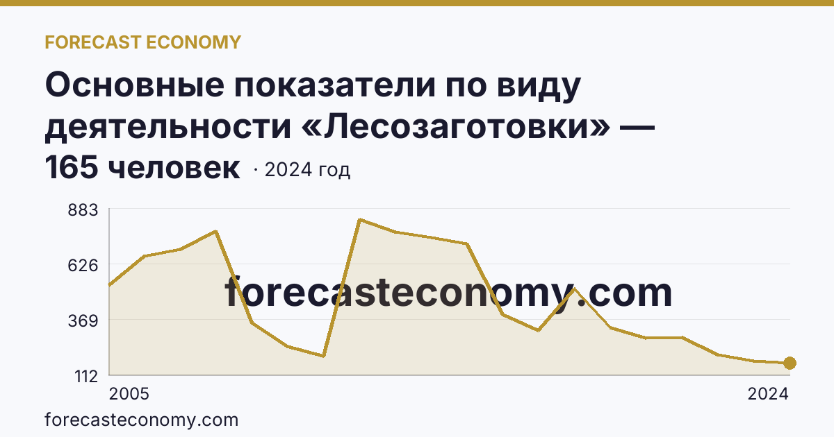 Основные показатели по виду деятельности «Лесозаготовки» — среднесписочная численность работников организаций — Брянская область: график динамики 2005–2024, последнее значение 165 человек