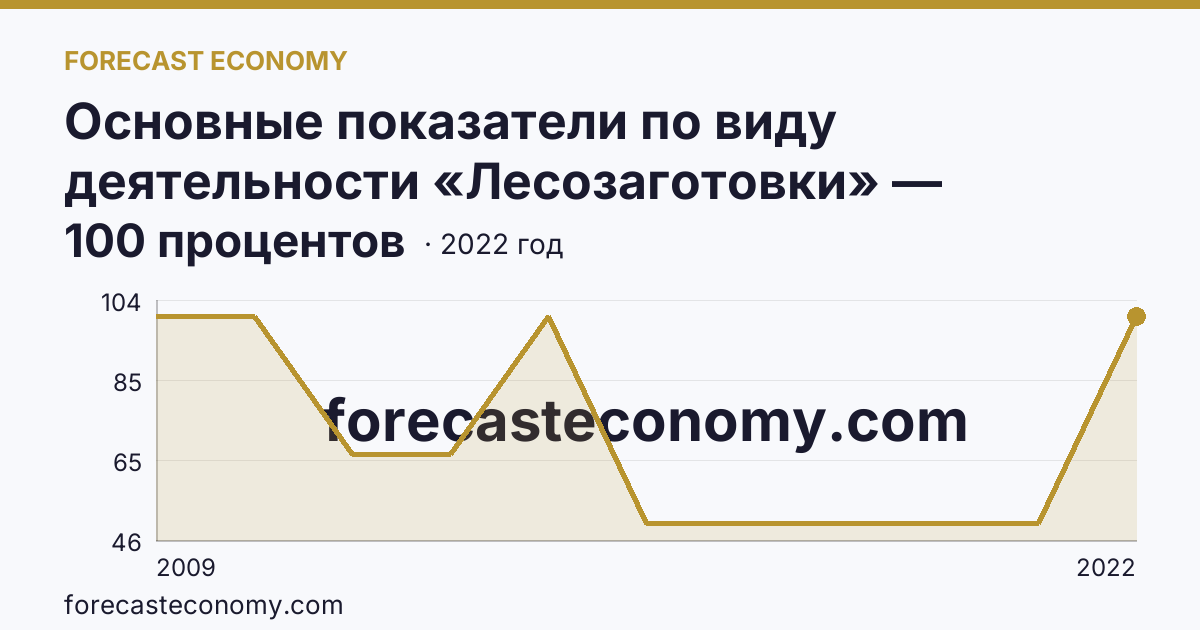 Основные показатели по виду деятельности «Лесозаготовки» — удельный вес убыточных организаций в общем числе организаций по виду экономической деятельности «Лесозаготовки» — Брянская область: график динамики 2009–2022, последнее значение 100 процентов