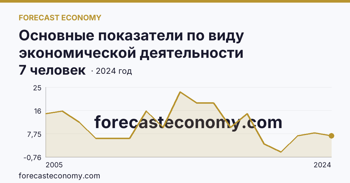 Основные показатели по виду экономической деятельности «Рыболовство» — среднесписочная численность работников организаций — Брянская область: график динамики 2005–2024, последнее значение 7 человек