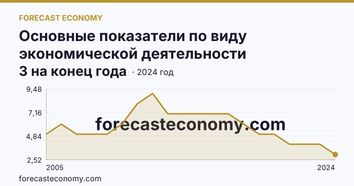 Основные показатели по виду экономической деятельности «Рыболовство» — число организаций — Брянская область: график динамики 2005–2024, последнее значение 3 на конец года