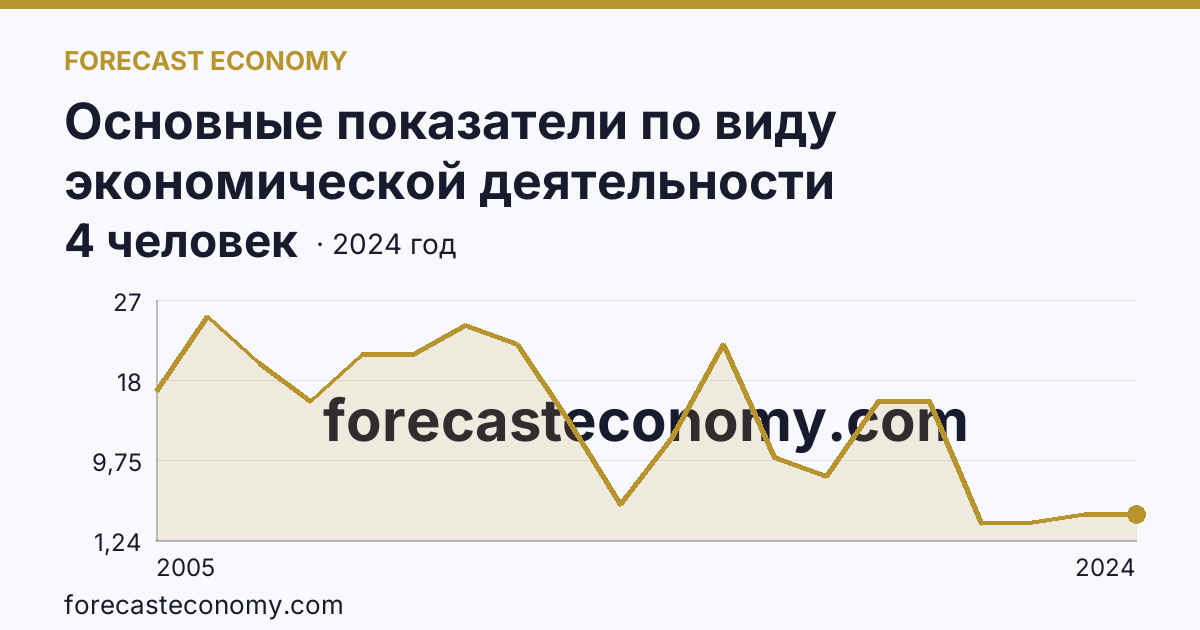 Основные показатели по виду экономической деятельности «Рыбоводство» — среднесписочная численность работников организаций — Брянская область: график динамики 2005–2024, последнее значение 4 человек