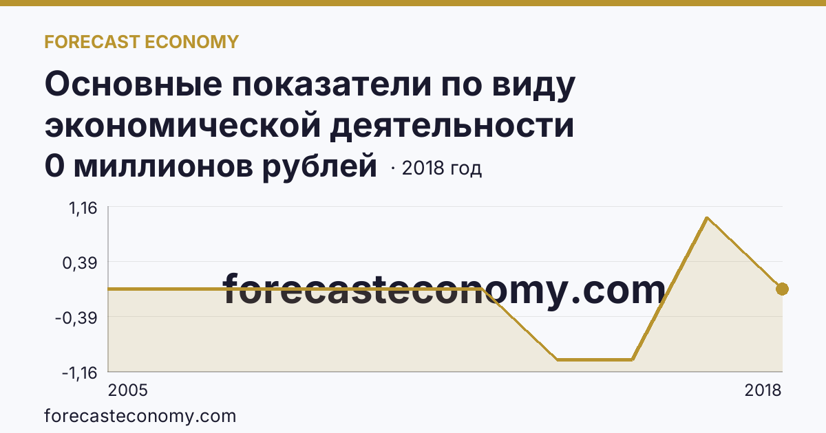 Основные показатели по виду экономической деятельности «Рыбоводство» — сальдированный финансовый результат (прибыль (убыток) до налогообложения) деятельности организаций — Брянская область: график динамики 2005–2018, последнее значение 0 миллионов рублей