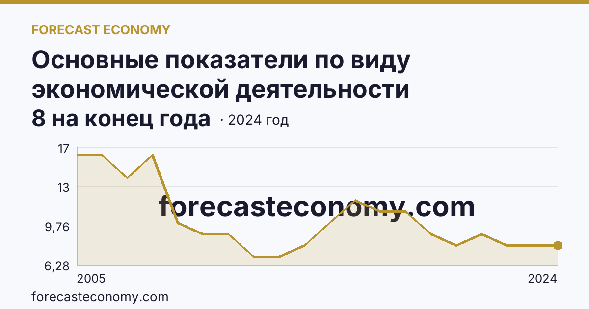 Основные показатели по виду экономической деятельности «Рыбоводство» — число организаций — Брянская область: график динамики 2005–2024, последнее значение 8 на конец года