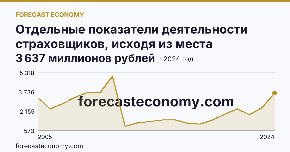 Отдельные показатели деятельности страховщиков, исходя из места заключения договора — выплаты по договорам страхования — Брянская область: график динамики 2005–2024, последнее значение 3 637 миллионов рублей