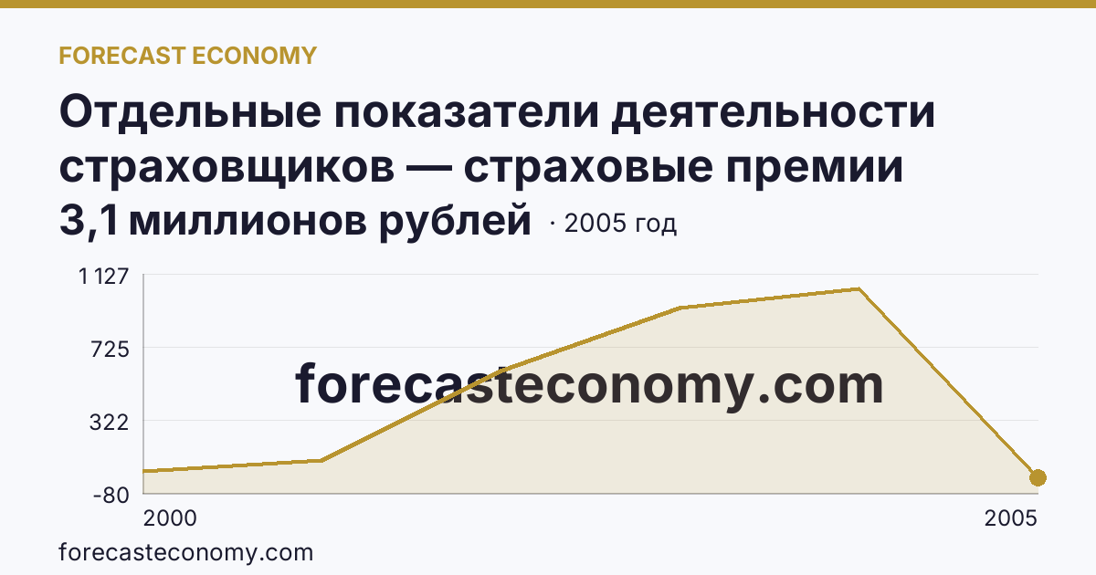 Отдельные показатели деятельности страховщиков — страховые премии (взносы) — Брянская область: график динамики 2000–2005, последнее значение 3,1 миллионов рублей