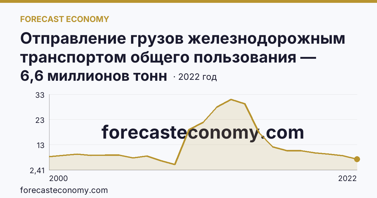 Отправление грузов железнодорожным транспортом общего пользования — Брянская область: график динамики 2000–2022, последнее значение 6,6 миллионов тонн