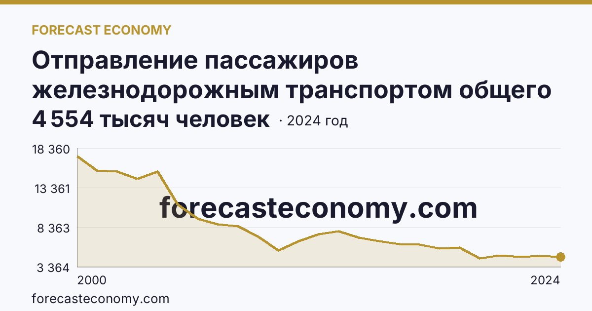 Отправление пассажиров железнодорожным транспортом общего пользования — Брянская область: график динамики 2000–2024, последнее значение 4 554 тысяч человек