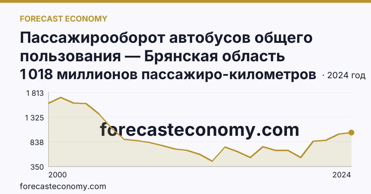 Пассажирооборот автобусов общего пользования — Брянская область: график динамики 2000–2024, последнее значение 1 018 миллионов пассажиро-километров