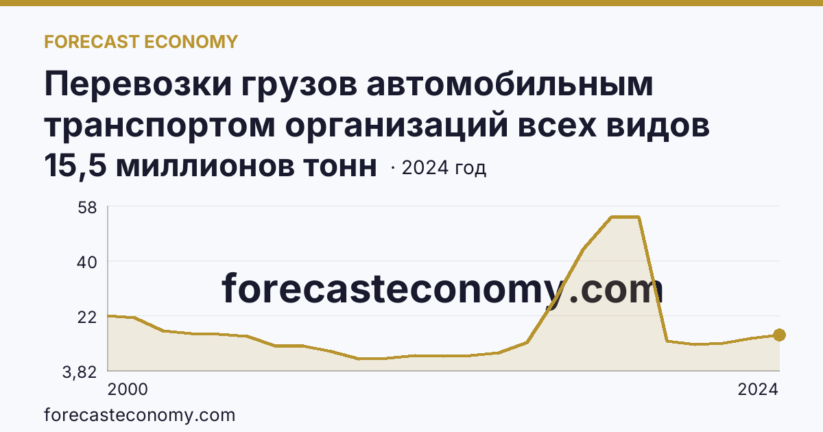 Перевозки грузов автомобильным транспортом организаций всех видов деятельности — Брянская область: график динамики 2000–2024, последнее значение 15,5 миллионов тонн
