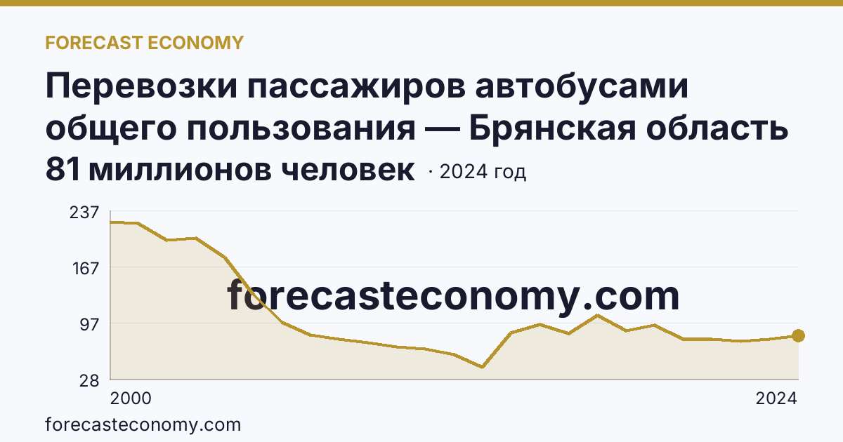 Перевозки пассажиров автобусами общего пользования — Брянская область: график динамики 2000–2024, последнее значение 81 миллионов человек