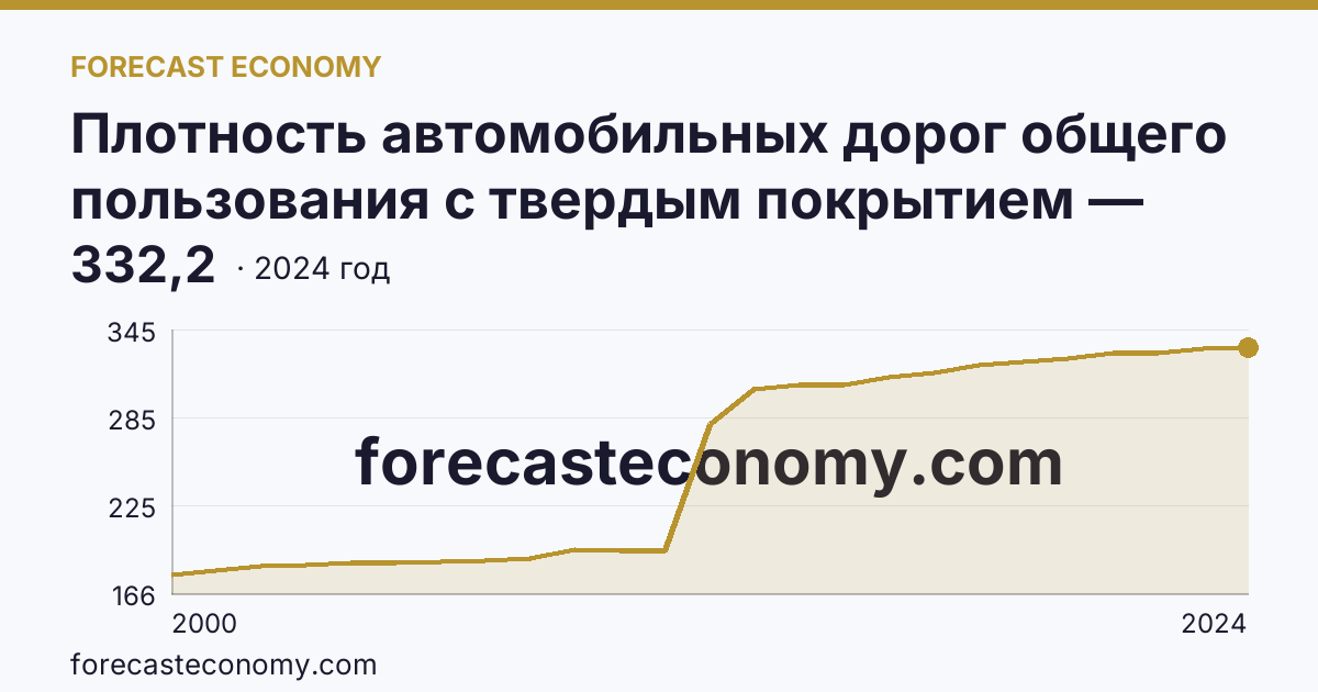 Плотность автомобильных дорог общего пользования с твердым покрытием — Брянская область: график динамики 2000–2024, последнее значение 332,2