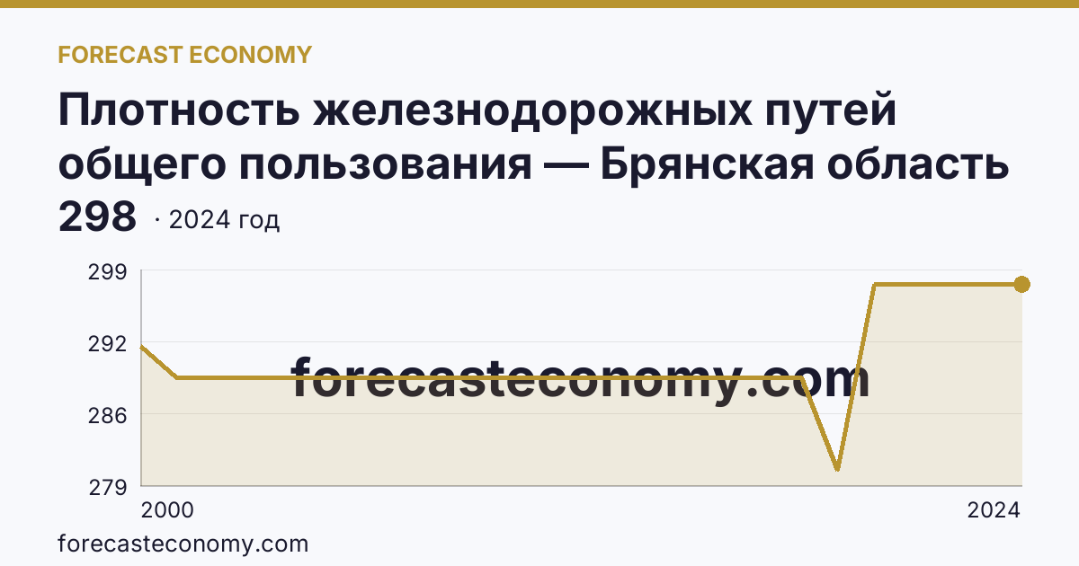 Плотность железнодорожных путей общего пользования — Брянская область: график динамики 2000–2024, последнее значение 298