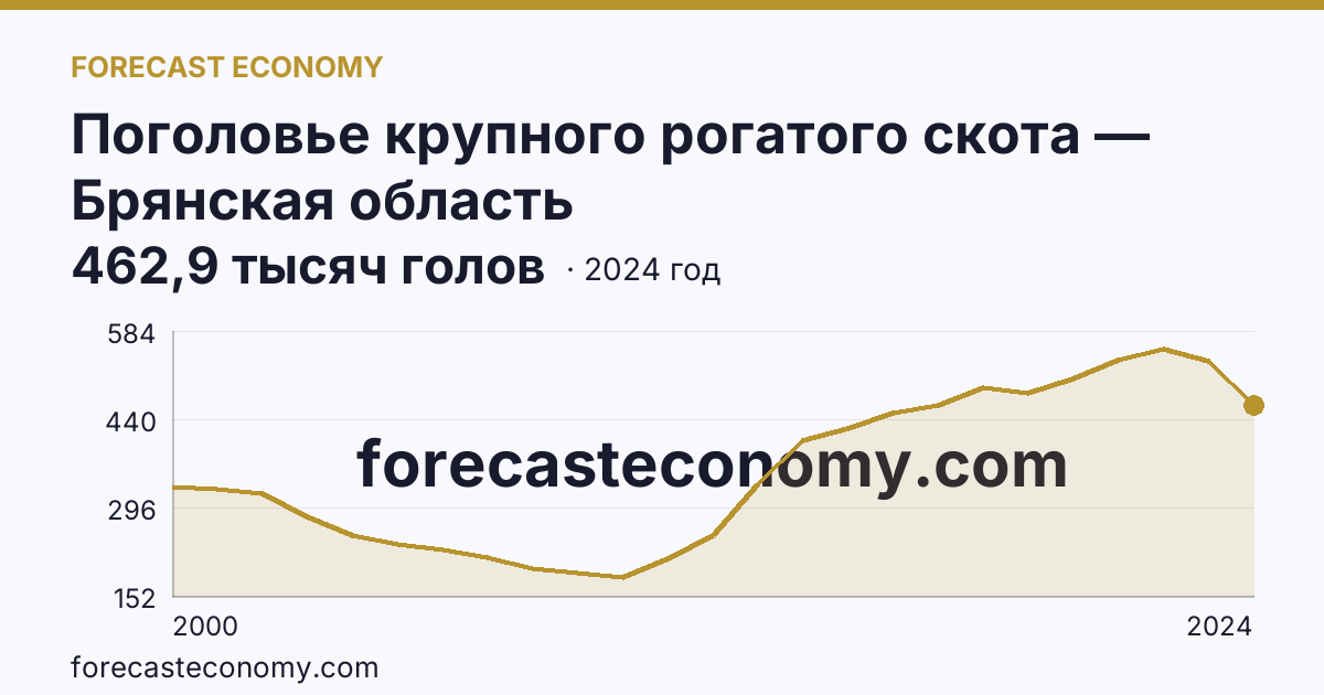 Поголовье крупного рогатого скота — Брянская область: график динамики 2000–2024, последнее значение 462,9 тысяч голов