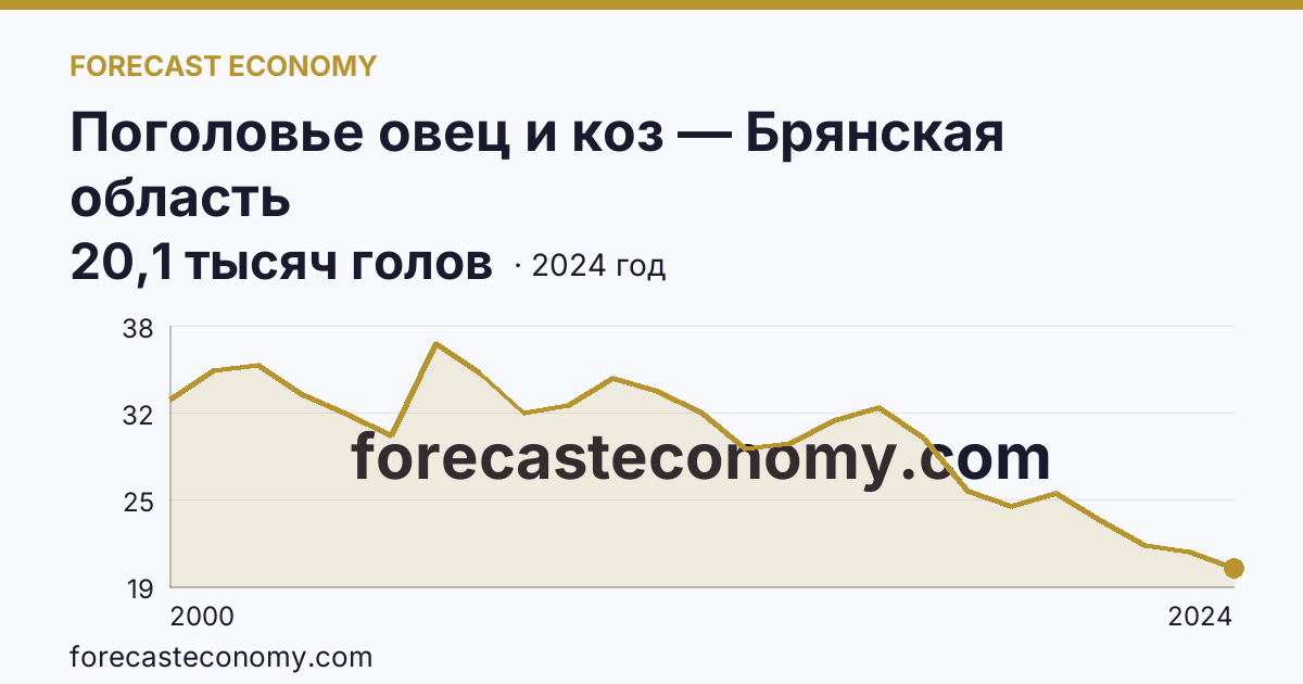 Поголовье овец и коз — Брянская область: график динамики 2000–2024, последнее значение 20,1 тысяч голов