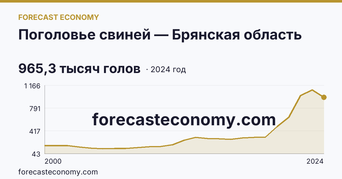 Поголовье свиней — Брянская область: график динамики 2000–2024, последнее значение 965,3 тысяч голов