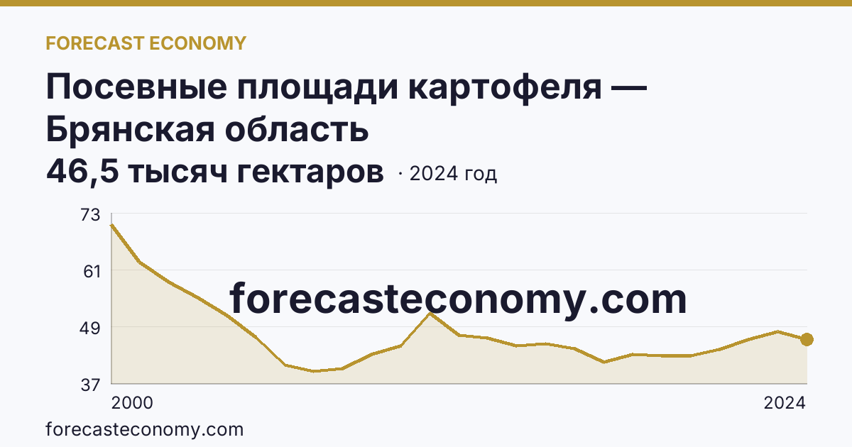 Посевные площади картофеля — Брянская область: график динамики 2000–2024, последнее значение 46,5 тысяч гектаров