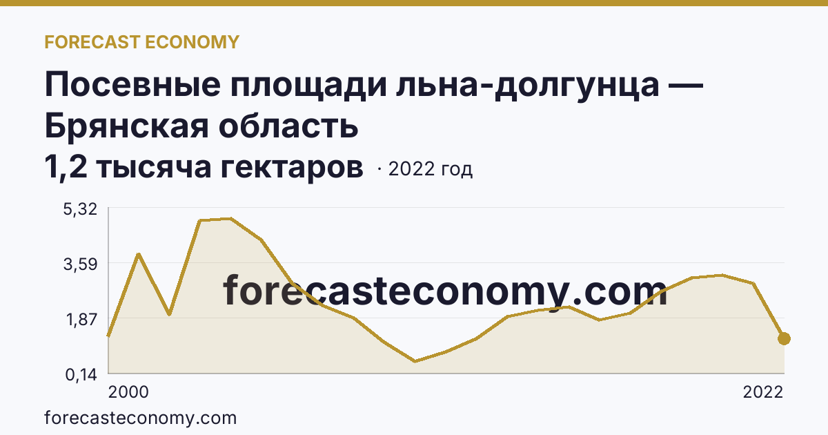 Посевные площади льна-долгунца — Брянская область: график динамики 2000–2022, последнее значение 1,2 тысяча гектаров