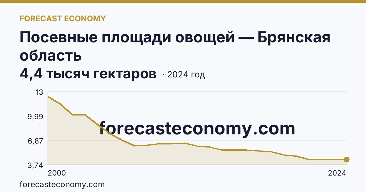 Посевные площади овощей — Брянская область: график динамики 2000–2024, последнее значение 4,4 тысяч гектаров