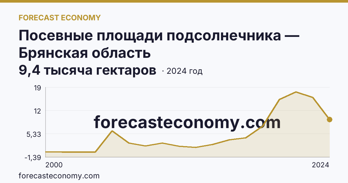 Посевные площади подсолнечника — Брянская область: график динамики 2000–2024, последнее значение 9,4 тысяча гектаров